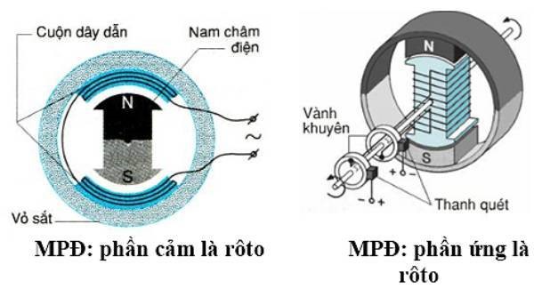 Cấu tạo của máy phát điện xoay chiều