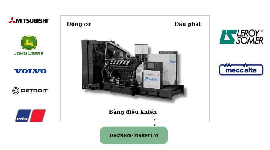 Máy phát điện Rehlko 1000kVA Máy phát điện Rehlko 1000kVA