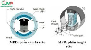 Cấu tạo máy phát điện xoay chiều chi tiết từng bộ phận