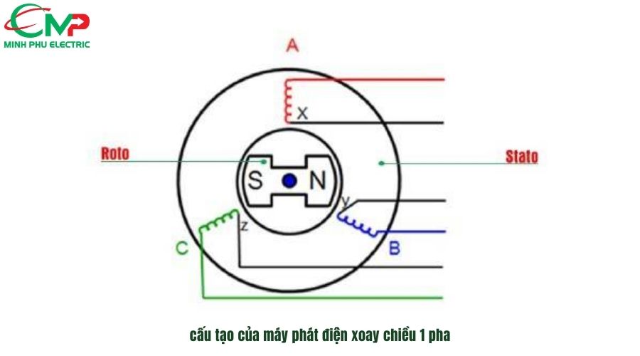 SO SÁNH MÁY PHÁT ĐIỆN XOAY CHIỀU 3 PHA VÀ 1 PHA 2 Giới thiệu về máy phát điện xoay chiều 1 pha