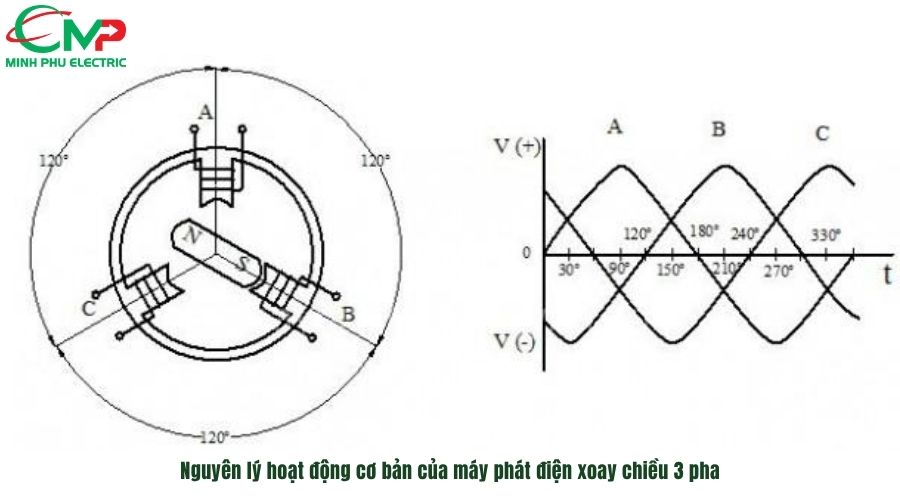 GIẢI MÃ CẤU TẠO MÁY PHÁT ĐIỆN XOAY CHIỀU TỪ A-Z 2 Nguyên lý hoạt động cơ bản của máy phát điện xoay chiều 3 pha