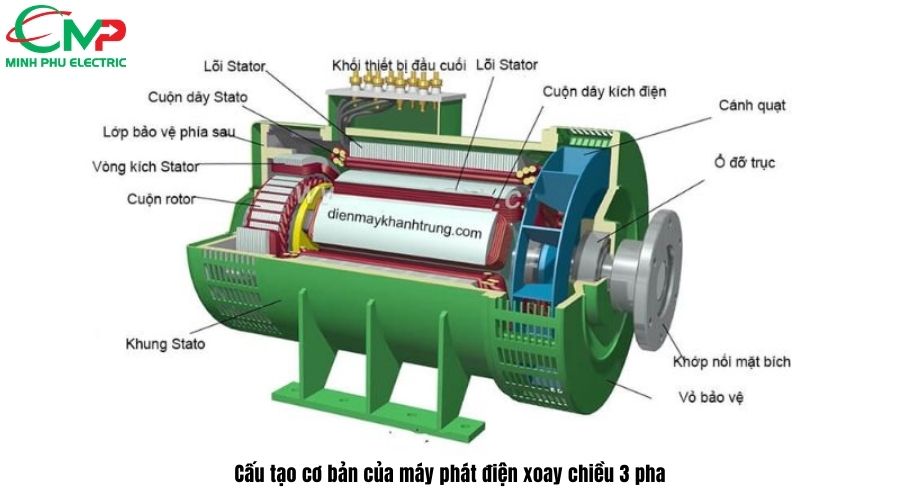 Cấu tạo cơ bản của máy phát điện xoay chiều 3 pha